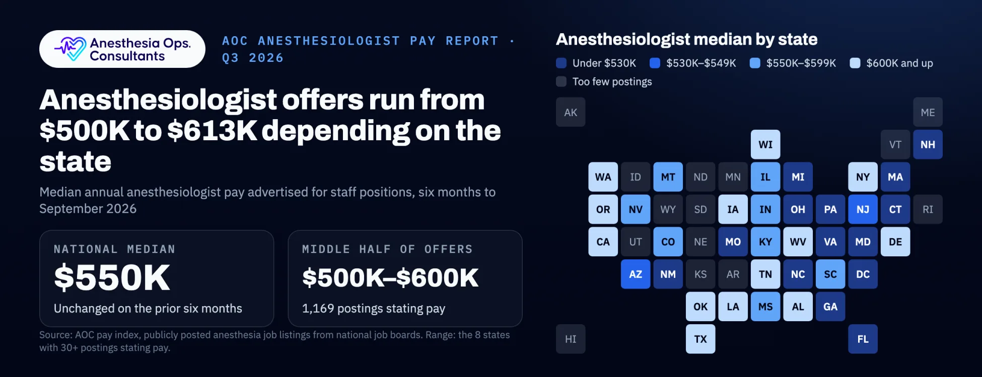 AOC anesthesiologist pay report · Q3 2026: Anesthesiologist offers run from $500K to $700K depending on the state. National median $550K (unchanged on the prior six months); middle half of offers $500K–$600K (1,169 postings stating pay). Map of the anesthesiologist median by state.