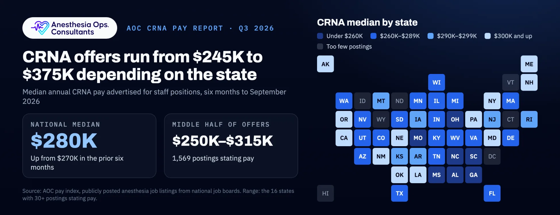 AOC CRNA pay report · Q3 2026: CRNA offers run from $225K to $385K depending on the state. National median $280K (up from $270K in the prior six months); middle half of offers $250K–$315K (1,569 postings stating pay). Map of the CRNA median by state.